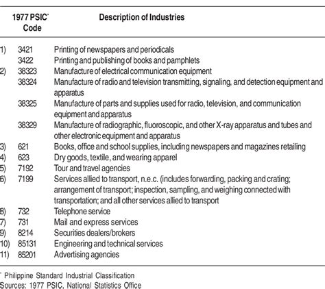 bir psic code list|2009 Philippine Standard Industrial Classification.